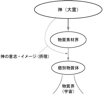 物質界|物質界